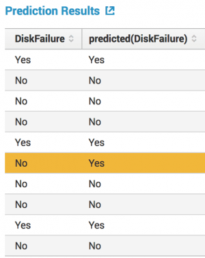 This classification table shows the actual state versus predicted state of the field.